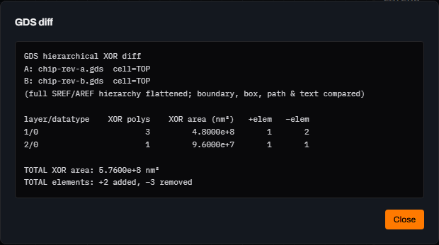 Close-up of Glyph's GDS diff report: A chip-rev-a.gds cell TOP, B chip-rev-b.gds cell TOP, a table with layer 1/0 having 3 XOR polygons and 4.8000e+8 square nanometres and layer 2/0 having 1 polygon and 9.6000e+7, then TOTAL XOR area 5.7600e+8 nm squared and TOTAL elements plus 2 added minus 3 removed.